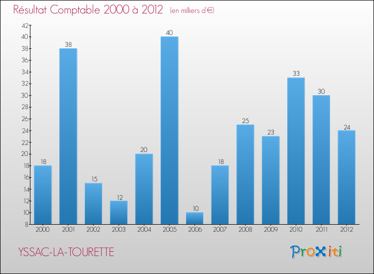 Evolution du résultat comptable pour la commune de YSSAC-LA-TOURETTE de 2000 à 2012 Evolution du résultat comptable pour YSSAC-LA-TOURETTE de 2000 à 2012