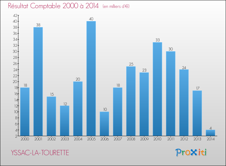 Evolution du résultat comptable pour la commune de YSSAC-LA-TOURETTE de 2000 à 2014 Evolution du résultat comptable pour YSSAC-LA-TOURETTE de 2000 à 2014