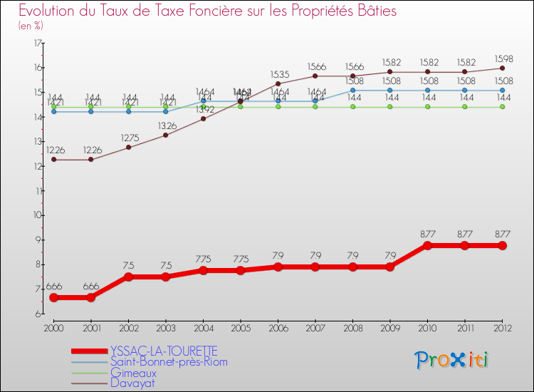 Evolution du taux de la taxe foncière sur le bati pour YSSAC-LA-TOURETTE et les communes proches de 2000 à 2012 Comparaison des taux de taxe foncière sur le bati pour YSSAC-LA-TOURETTE et les communes voisines de 2000 à 2012