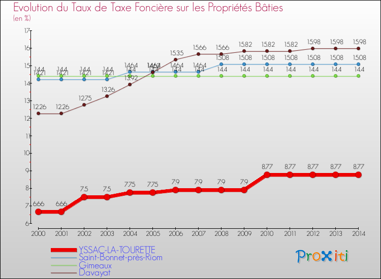 Evolution du taux de la taxe foncière sur le bati pour YSSAC-LA-TOURETTE et les communes proches de 2000 à 2014 Comparaison des taux de taxe foncière sur le bati pour YSSAC-LA-TOURETTE et les communes voisines de 2000 à 2014
