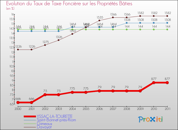 Evolution du taux de la taxe foncière sur le bati pour YSSAC-LA-TOURETTE et les communes proches Comparaison des taux de taxe foncière sur le bati pour YSSAC-LA-TOURETTE et les communes voisines