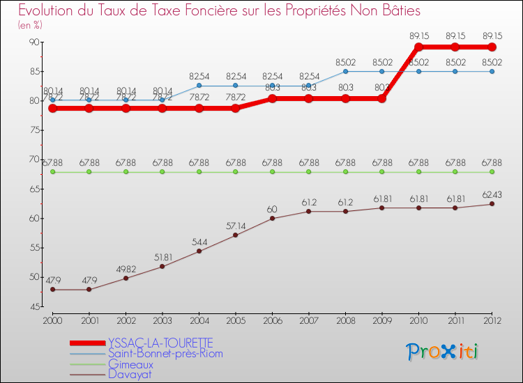 Evolution du taux de la taxe foncière sur les immeubles et terrains non batis pour YSSAC-LA-TOURETTE et les communes proches de 2000 à 2012 Comparaison des taux de la taxe foncière sur les immeubles et terrains non batis pour YSSAC-LA-TOURETTE et les communes voisines de 2000 à 2012