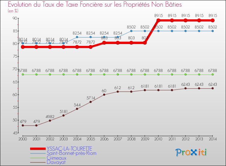 Evolution du taux de la taxe foncière sur les immeubles et terrains non batis pour YSSAC-LA-TOURETTE et les communes proches de 2000 à 2014 Comparaison des taux de la taxe foncière sur les immeubles et terrains non batis pour YSSAC-LA-TOURETTE et les communes voisines de 2000 à 2014