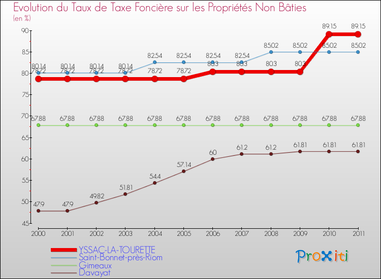 Evolution du taux de la taxe foncière sur les immeubles et terrains non batis pour YSSAC-LA-TOURETTE et les communes proches Comparaison des taux de la taxe foncière sur les immeubles et terrains non batis pour YSSAC-LA-TOURETTE et les communes voisines