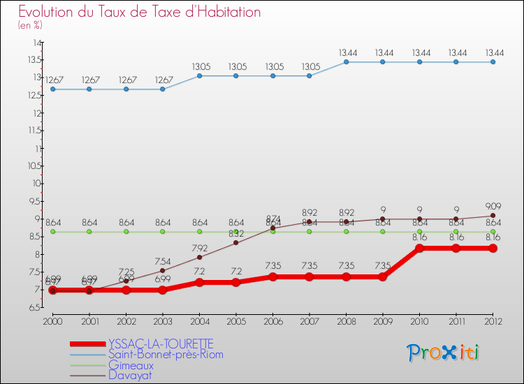 Evolution du taux de la taxe d'habitation pour YSSAC-LA-TOURETTE et les communes proches Comparaison des taux de la taxe d'habitation pour YSSAC-LA-TOURETTE et les communes voisines
