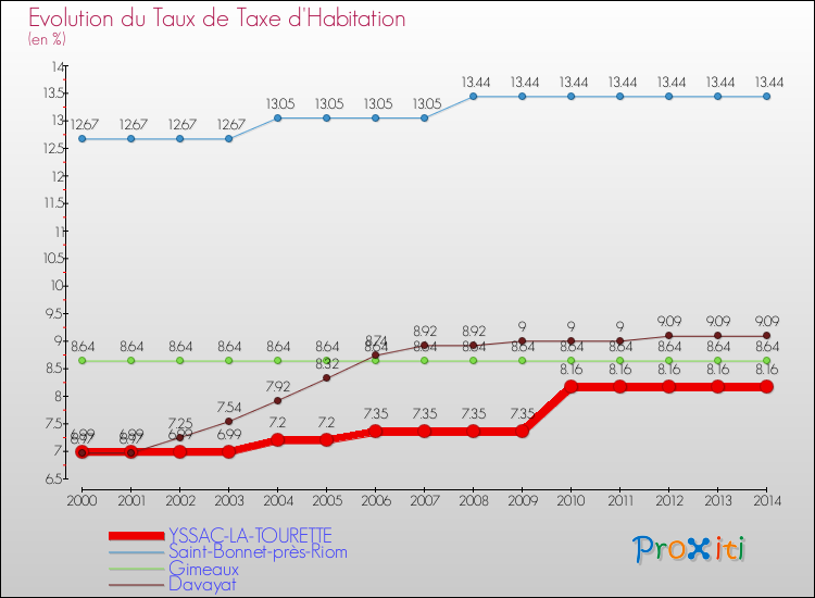 Evolution du taux de la taxe d'habitation pour YSSAC-LA-TOURETTE et les communes proches de 2000 à 2014 Comparaison des taux de la taxe d'habitation pour YSSAC-LA-TOURETTE et les communes voisines de 2000 à 2014