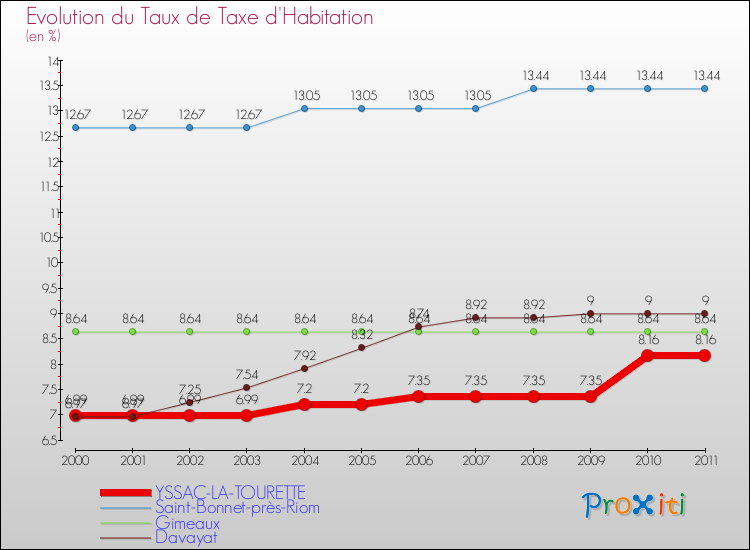 Evolution du taux de la taxe d'habitation pour YSSAC-LA-TOURETTE et les communes proches Comparaison des taux de la taxe d'habitation pour YSSAC-LA-TOURETTE et les communes voisines