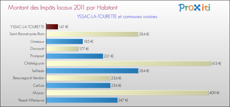 Montant des impôts locaux par Habitant pour YSSAC-LA-TOURETTE et les communes proches Comparaison des impôts locaux par habitant pour YSSAC-LA-TOURETTE et les communes voisines