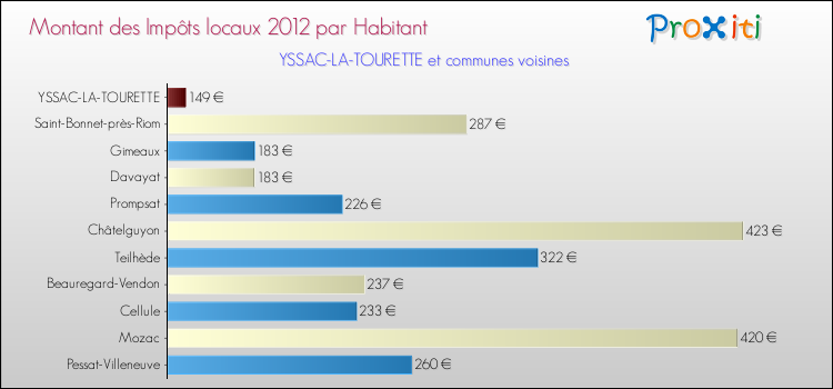 Montant des impôts locaux par Habitant pour YSSAC-LA-TOURETTE et les communes proches Comparaison des impôts locaux par habitant pour YSSAC-LA-TOURETTE et les communes voisines