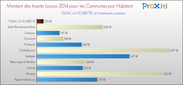 Montant des impôts locaux par Habitant pour YSSAC-LA-TOURETTE et les communes proches en 2014 Comparaison des impôts locaux par habitant pour YSSAC-LA-TOURETTE et les communes voisines en 2014