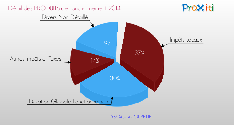 Décomposition du Budget de Fonctionnement 2014 de la commune de YSSAC-LA-TOURETTE Budget de Fonctionnement 2014 pour la commune de YSSAC-LA-TOURETTE
