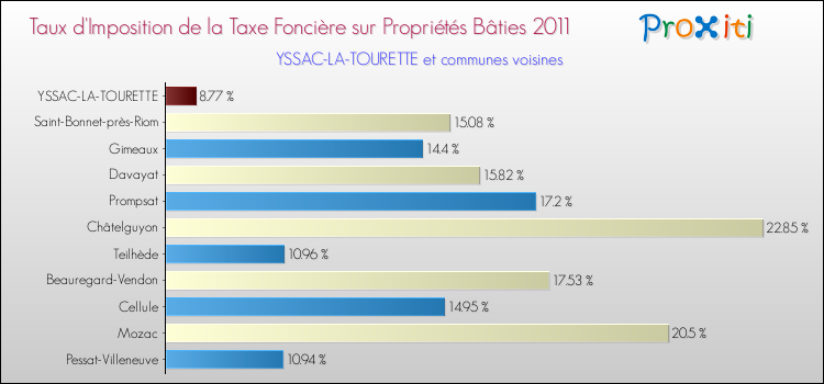 Taux d'imposition de la taxe foncière sur le bati 2011 pour YSSAC-LA-TOURETTE et les communes proches Comparaison des taux d'imposition de la taxe foncière sur le bati 2011 pour YSSAC-LA-TOURETTE et les communes voisines
