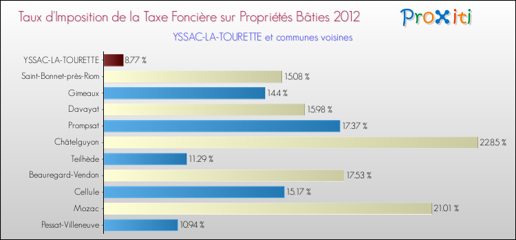 Taux d'imposition de la taxe foncière sur le bati 2012 pour YSSAC-LA-TOURETTE et les communes proches Comparaison des taux d'imposition de la taxe foncière sur le bati 2012 pour YSSAC-LA-TOURETTE et les communes voisines