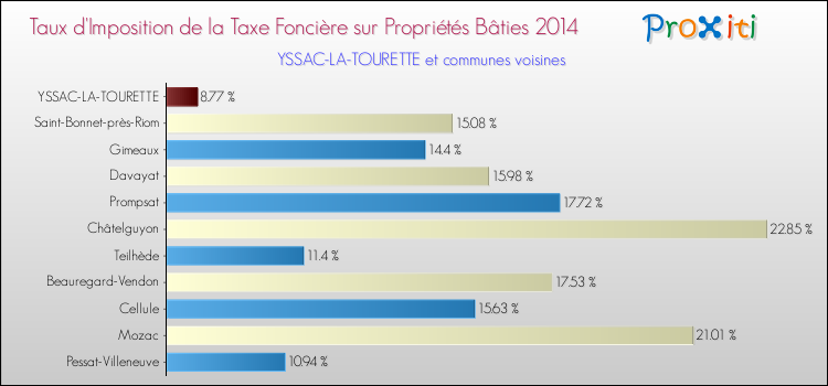 Taux d'imposition de la taxe foncière sur le bati 2014 pour YSSAC-LA-TOURETTE et les communes proches Comparaison des taux d'imposition de la taxe foncière sur le bati 2014 pour YSSAC-LA-TOURETTE et les communes voisines