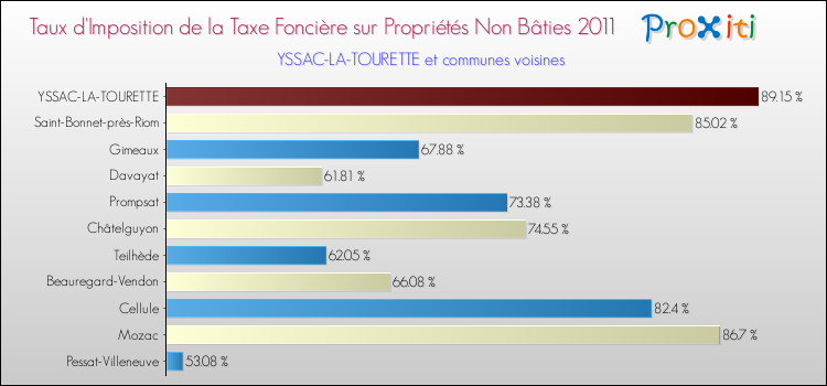 Taux d'imposition de la taxe foncière sur les immeubles et terrains non batis 2011 pour YSSAC-LA-TOURETTE et les communes proches Comparaison des taux d'imposition de la taxe foncière sur les immeubles et terrains non batis 2011 pour YSSAC-LA-TOURETTE et les communes voisines
