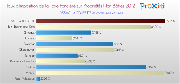 Taux d'imposition de la taxe foncière sur les immeubles et terrains non batis 2012 pour YSSAC-LA-TOURETTE et les communes proches Comparaison des taux d'imposition de la taxe foncière sur les immeubles et terrains non batis 2012 pour YSSAC-LA-TOURETTE et les communes voisines