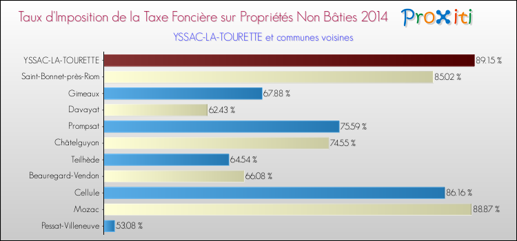 Taux d'imposition de la taxe foncière sur les immeubles et terrains non batis 2014 pour YSSAC-LA-TOURETTE et les communes proches Comparaison des taux d'imposition de la taxe foncière sur les immeubles et terrains non batis 2014 pour YSSAC-LA-TOURETTE et les communes voisines