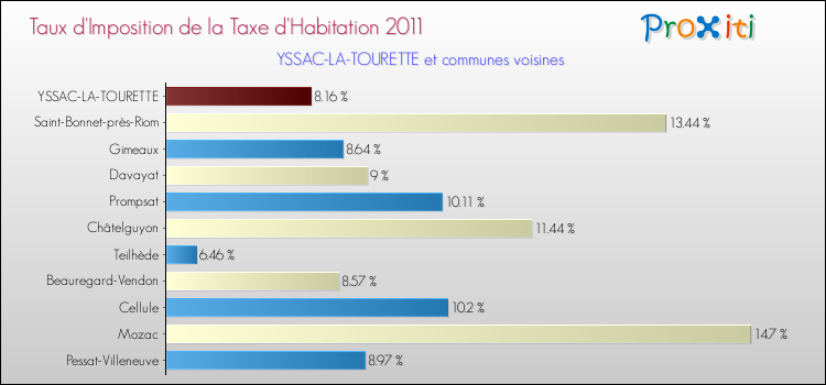 Taux d'imposition de la taxe d'habitation 2011 pour YSSAC-LA-TOURETTE et les communes proches Comparaison des taux d'imposition de la taxe d'habitation 2011 pour YSSAC-LA-TOURETTE et les communes voisines
