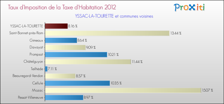 Taux d'imposition de la taxe d'habitation 2012 pour YSSAC-LA-TOURETTE et les communes proches Comparaison des taux d'imposition de la taxe d'habitation 2012 pour YSSAC-LA-TOURETTE et les communes voisines