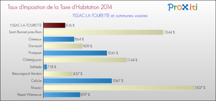 Taux d'imposition de la taxe d'habitation 2014 pour YSSAC-LA-TOURETTE et les communes proches Comparaison des taux d'imposition de la taxe d'habitation 2014 pour YSSAC-LA-TOURETTE et les communes voisines
