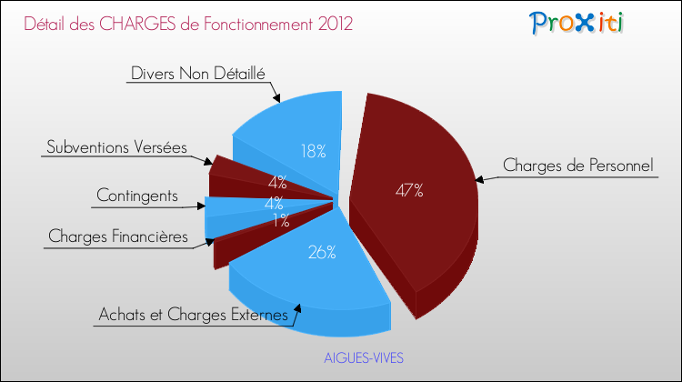 Décomposition des Charges de Fonctionnement 2012 de la commune de AIGUES-VIVES Charges de Fonctionnement 2012 pour la commune de AIGUES-VIVES