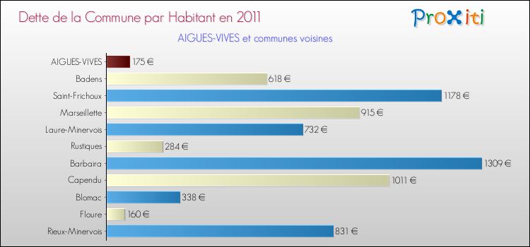 Dette par habitant de la commune en 2011 pour AIGUES-VIVES et les communes proches Comparaison de la dette par habitant de la commune en 2011 pour AIGUES-VIVES et les communes voisines