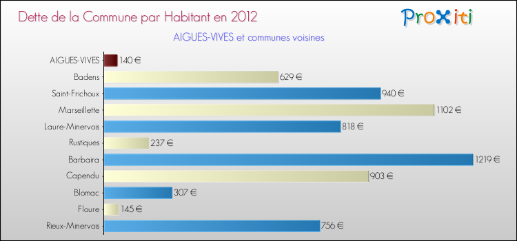 Dette par habitant de la commune en 2012 pour AIGUES-VIVES et les communes proches Comparaison de la dette par habitant de la commune en 2012 pour AIGUES-VIVES et les communes voisines