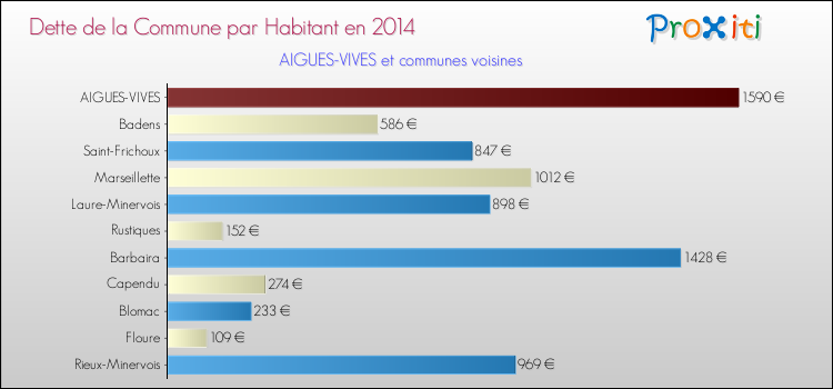 Dette par habitant de la commune en 2014 pour AIGUES-VIVES et les communes proches Comparaison de la dette par habitant de la commune en 2014 pour AIGUES-VIVES et les communes voisines