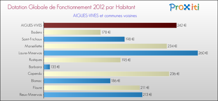 Montant des dotations globales de fonctionnement DGF par Habitant pour AIGUES-VIVES et les communes proches Comparaison des des dotations globales de fonctionnement DGF par habitant pour AIGUES-VIVES et les communes voisines