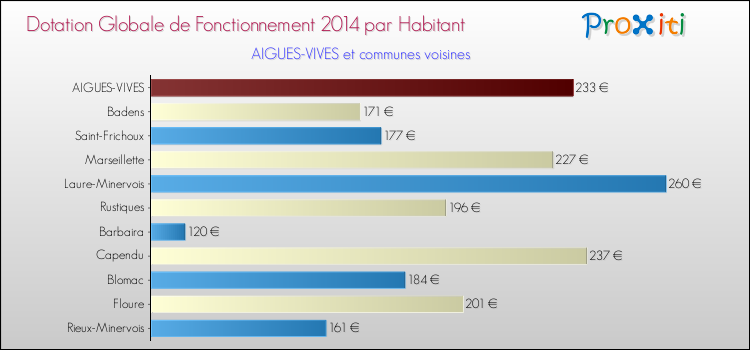 Montant des dotations globales de fonctionnement DGF par Habitant pour AIGUES-VIVES et les communes proches en 2014. Comparaison des des dotations globales de fonctionnement DGF par habitant pour AIGUES-VIVES et les communes voisines en 2014.