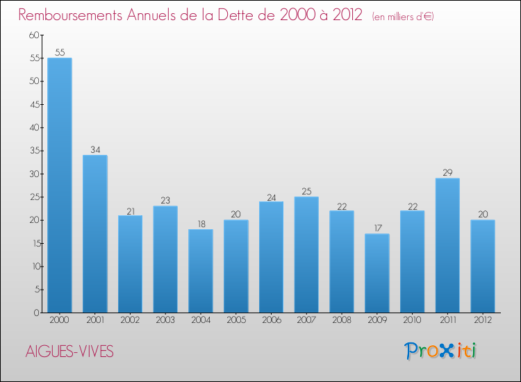 Evolution de l'annuité de la dette pour la commune de AIGUES-VIVES de 2000 à 2012 Annuités de la dette pour AIGUES-VIVES de 2000 à 2012
