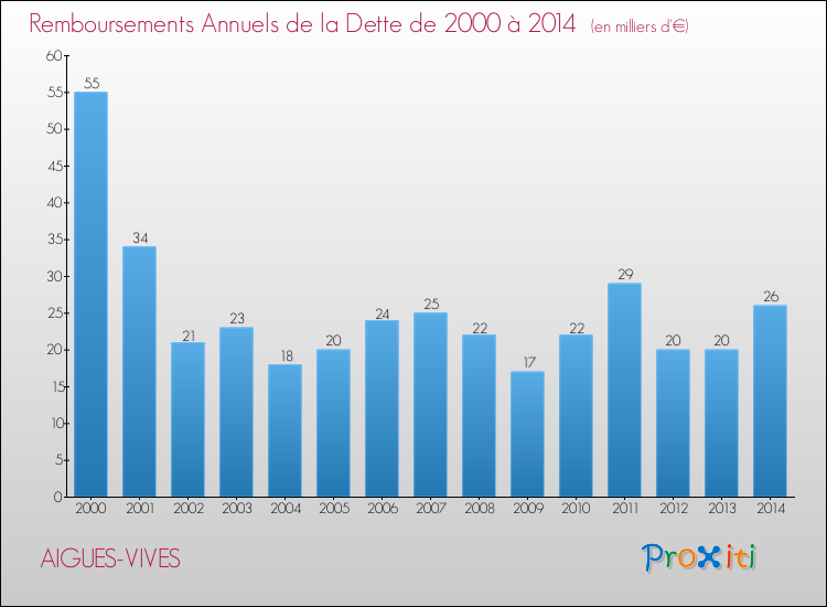 Evolution de l'annuité de la dette pour la commune de AIGUES-VIVES de 2000 à 2014 Annuités de la dette pour AIGUES-VIVES de 2000 à 2014