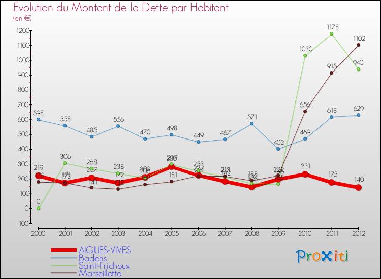 Evolution de la dette par habitant pour la commune de AIGUES-VIVES et les communes proches de 2000 à 2012 Comparaison de la dette par habitant pour AIGUES-VIVES et les communes voisines de 2000 à 2012