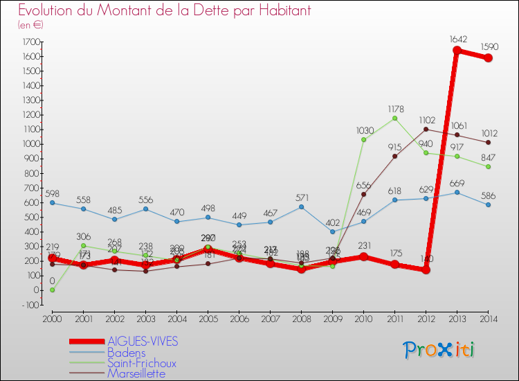 Evolution de la dette par habitant pour la commune de AIGUES-VIVES et les communes proches de 2000 à 2014 Comparaison de la dette par habitant pour AIGUES-VIVES et les communes voisines de 2000 à 2014