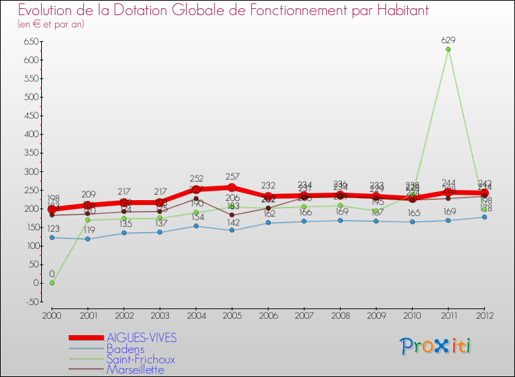 Evolution et montant de la dotation globale de fonctionnement par Habitant pour AIGUES-VIVES et les communes proches Comparaison des dotations globales de fonctionnement par habitant pour AIGUES-VIVES et les communes voisines