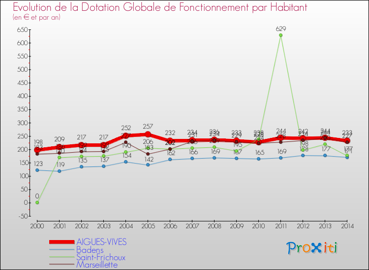 Evolution et montant de la dotation globale de fonctionnement par Habitant pour AIGUES-VIVES et les communes proches de 2000 à 2014. Comparaison des dotations globales de fonctionnement par habitant pour AIGUES-VIVES et les communes voisines de 2000 à 2014.