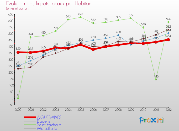 Evolution et montant des impôts locaux par Habitant pour AIGUES-VIVES et les communes proches Comparaison des impôts locaux par habitant pour AIGUES-VIVES et les communes voisines