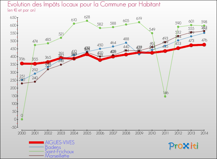 Evolution et montant des impôts locaux par Habitant pour AIGUES-VIVES et les communes proches de 2000 à 2014 Comparaison des impôts locaux par habitant pour AIGUES-VIVES et les communes voisines de 2000 à 2014