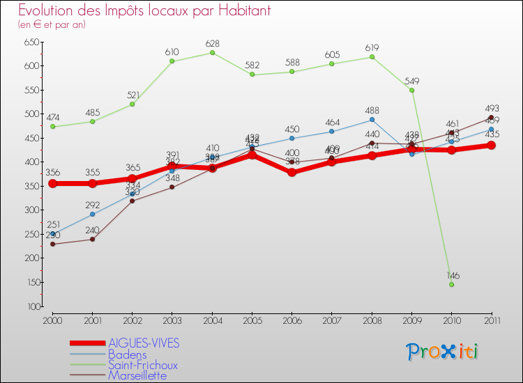 Evolution et montant des impôts locaux par Habitant pour AIGUES-VIVES et les communes proches Comparaison des impôts locaux par habitant pour AIGUES-VIVES et les communes voisines