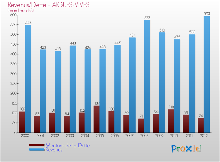 Evolution comparée de la dette et des revenus pour la commune de AIGUES-VIVES de 2000 à 2012 Comparaison de la dette et des revenus pour AIGUES-VIVES de 2000 à 2012