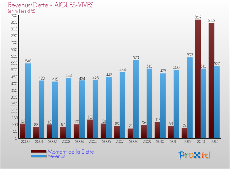 Evolution comparée de la dette et des revenus pour la commune de AIGUES-VIVES de 2000 à 2014 Comparaison de la dette et des revenus pour AIGUES-VIVES de 2000 à 2014