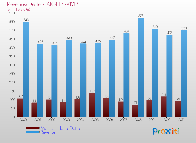 Evolution comparée de la dette et des revenus pour la commune de AIGUES-VIVES de 2000 à 2011 Comparaison de la dette et des revenus pour AIGUES-VIVES de 2000 à 2011