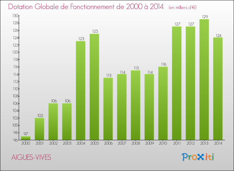 Evolution du montant de la Dotation Globale de Fonctionnement pour la commune de AIGUES-VIVES de 2000 à 2014 Evolution du montant de la Dotation Globale de Fonctionnement pour AIGUES-VIVES de 2000 à 2014