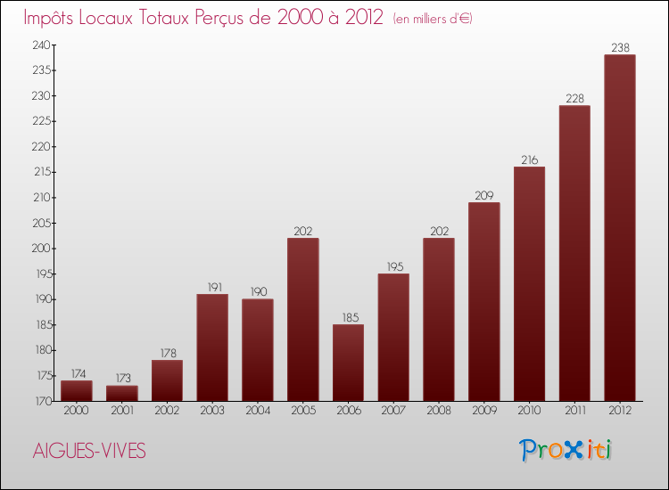 Evolution des Impôts Locaux pour la commune de AIGUES-VIVES de 2000 à 2012 Evolution des Impôts Locaux pour AIGUES-VIVES de 2000 à 2012