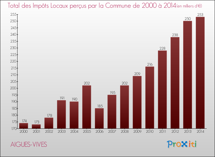 Evolution des Impôts Locaux pour la commune de AIGUES-VIVES de 2000 à 2014 Evolution des Impôts Locaux pour AIGUES-VIVES de 2000 à 2014