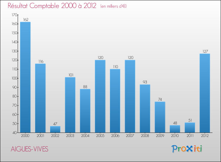 Evolution du résultat comptable pour la commune de AIGUES-VIVES de 2000 à 2012 Evolution du résultat comptable pour AIGUES-VIVES de 2000 à 2012
