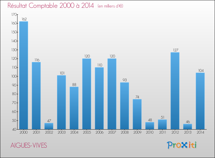Evolution du résultat comptable pour la commune de AIGUES-VIVES de 2000 à 2014 Evolution du résultat comptable pour AIGUES-VIVES de 2000 à 2014