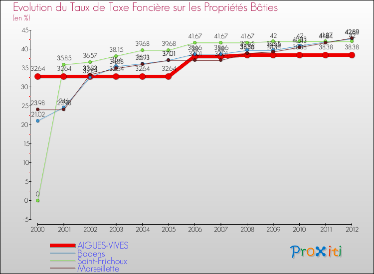 Evolution du taux de la taxe foncière sur le bati pour AIGUES-VIVES et les communes proches de 2000 à 2012 Comparaison des taux de taxe foncière sur le bati pour AIGUES-VIVES et les communes voisines de 2000 à 2012