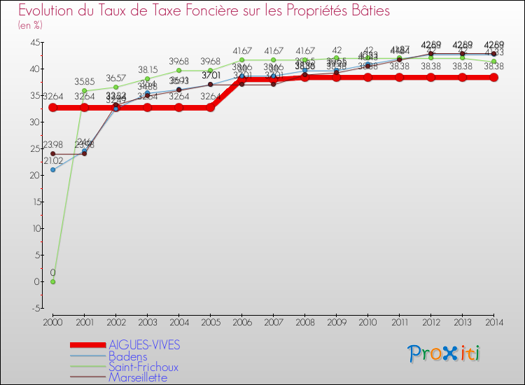 Evolution du taux de la taxe foncière sur le bati pour AIGUES-VIVES et les communes proches de 2000 à 2014 Comparaison des taux de taxe foncière sur le bati pour AIGUES-VIVES et les communes voisines de 2000 à 2014