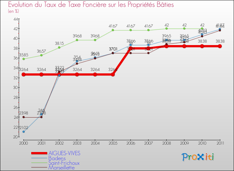 Evolution du taux de la taxe foncière sur le bati pour AIGUES-VIVES et les communes proches Comparaison des taux de taxe foncière sur le bati pour AIGUES-VIVES et les communes voisines